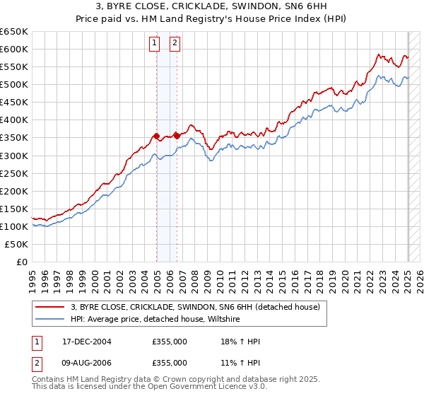 3, BYRE CLOSE, CRICKLADE, SWINDON, SN6 6HH: Price paid vs HM Land Registry's House Price Index