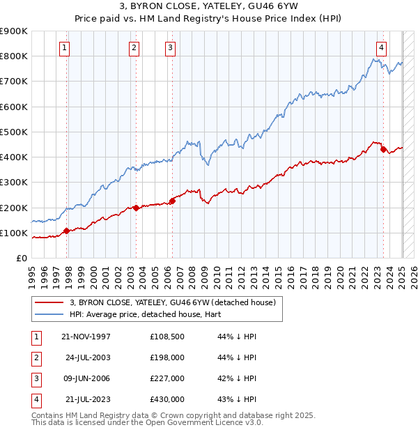 3, BYRON CLOSE, YATELEY, GU46 6YW: Price paid vs HM Land Registry's House Price Index