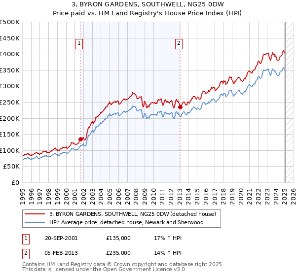3, BYRON GARDENS, SOUTHWELL, NG25 0DW: Price paid vs HM Land Registry's House Price Index