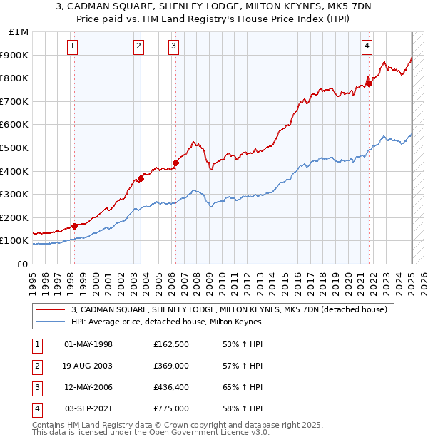 3, CADMAN SQUARE, SHENLEY LODGE, MILTON KEYNES, MK5 7DN: Price paid vs HM Land Registry's House Price Index