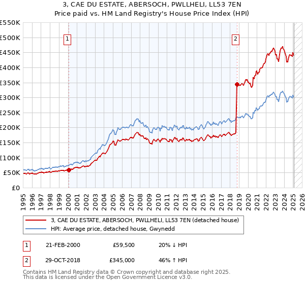 3, CAE DU ESTATE, ABERSOCH, PWLLHELI, LL53 7EN: Price paid vs HM Land Registry's House Price Index