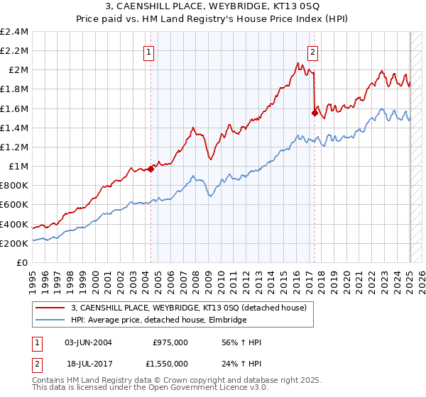 3, CAENSHILL PLACE, WEYBRIDGE, KT13 0SQ: Price paid vs HM Land Registry's House Price Index