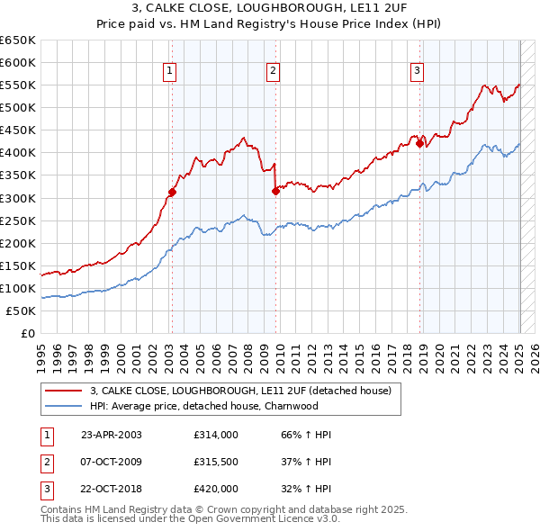 3, CALKE CLOSE, LOUGHBOROUGH, LE11 2UF: Price paid vs HM Land Registry's House Price Index