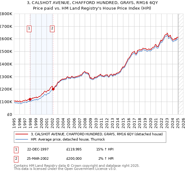 3, CALSHOT AVENUE, CHAFFORD HUNDRED, GRAYS, RM16 6QY: Price paid vs HM Land Registry's House Price Index