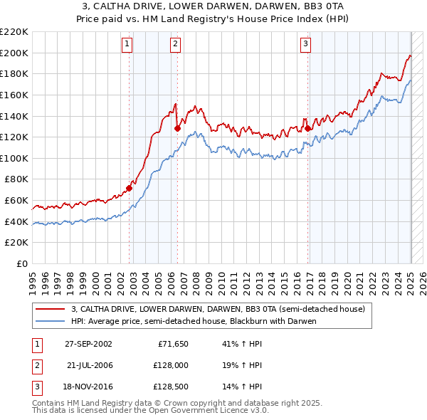 3, CALTHA DRIVE, LOWER DARWEN, DARWEN, BB3 0TA: Price paid vs HM Land Registry's House Price Index