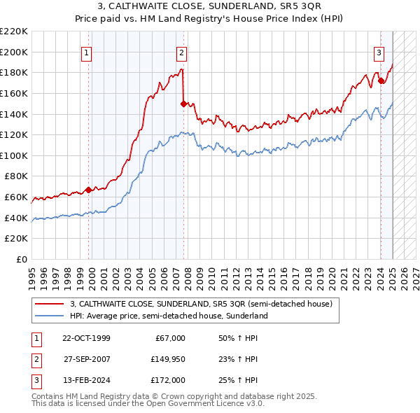 3, CALTHWAITE CLOSE, SUNDERLAND, SR5 3QR: Price paid vs HM Land Registry's House Price Index