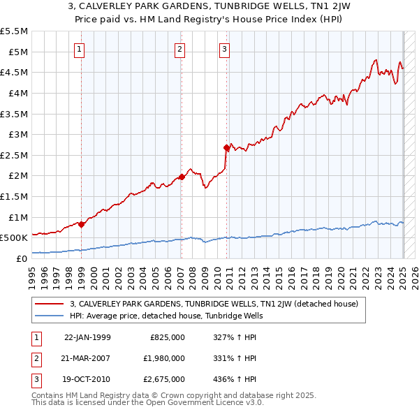 3, CALVERLEY PARK GARDENS, TUNBRIDGE WELLS, TN1 2JW: Price paid vs HM Land Registry's House Price Index