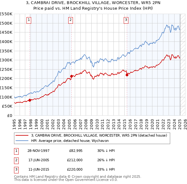 3, CAMBRAI DRIVE, BROCKHILL VILLAGE, WORCESTER, WR5 2PN: Price paid vs HM Land Registry's House Price Index