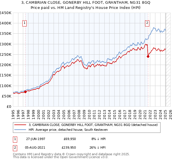 3, CAMBRIAN CLOSE, GONERBY HILL FOOT, GRANTHAM, NG31 8GQ: Price paid vs HM Land Registry's House Price Index