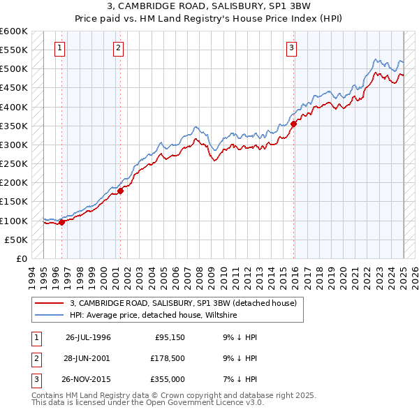 3, CAMBRIDGE ROAD, SALISBURY, SP1 3BW: Price paid vs HM Land Registry's House Price Index