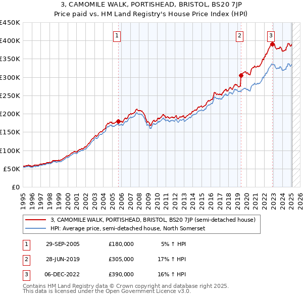 3, CAMOMILE WALK, PORTISHEAD, BRISTOL, BS20 7JP: Price paid vs HM Land Registry's House Price Index
