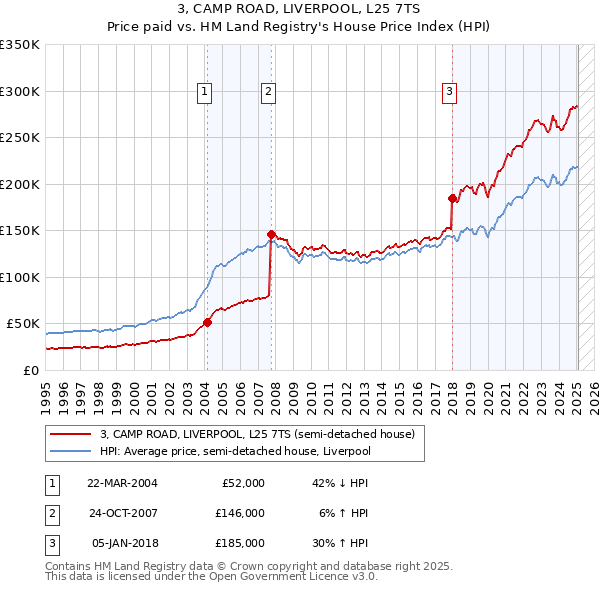 3, CAMP ROAD, LIVERPOOL, L25 7TS: Price paid vs HM Land Registry's House Price Index