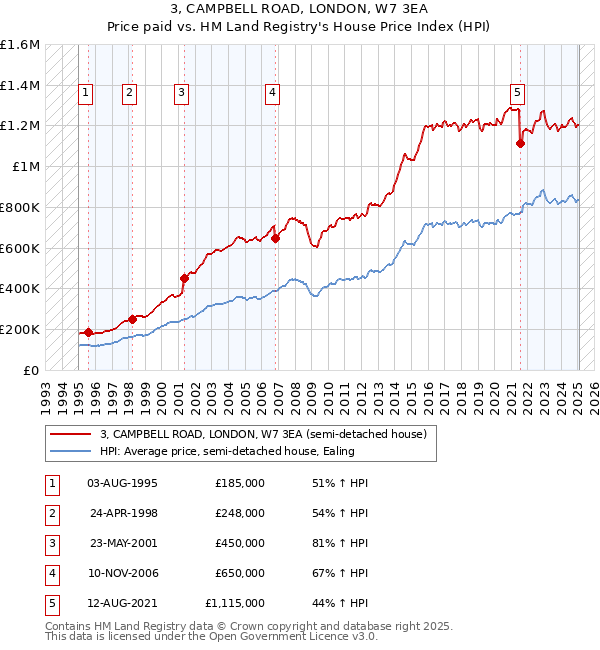 3, CAMPBELL ROAD, LONDON, W7 3EA: Price paid vs HM Land Registry's House Price Index