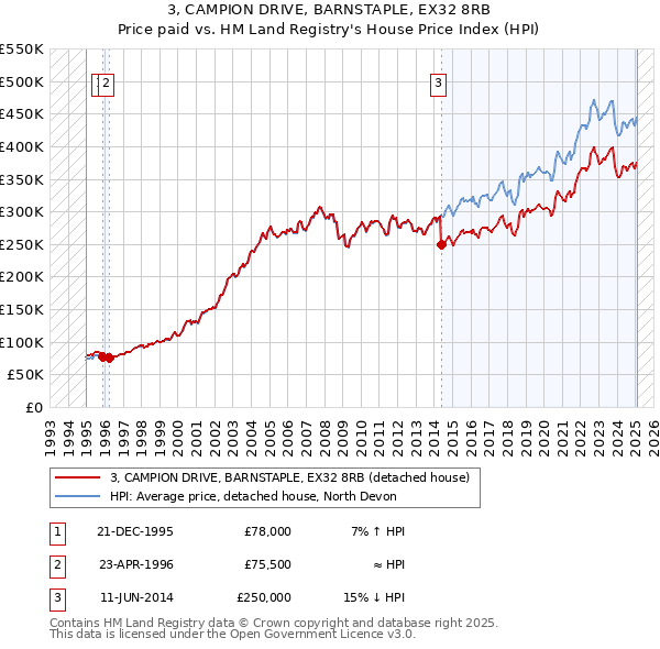 3, CAMPION DRIVE, BARNSTAPLE, EX32 8RB: Price paid vs HM Land Registry's House Price Index