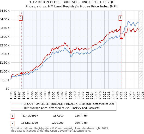 3, CAMPTON CLOSE, BURBAGE, HINCKLEY, LE10 2QH: Price paid vs HM Land Registry's House Price Index