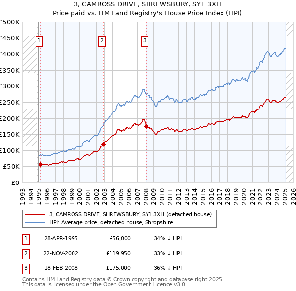 3, CAMROSS DRIVE, SHREWSBURY, SY1 3XH: Price paid vs HM Land Registry's House Price Index