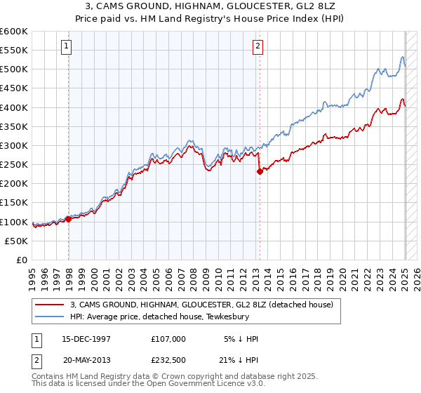 3, CAMS GROUND, HIGHNAM, GLOUCESTER, GL2 8LZ: Price paid vs HM Land Registry's House Price Index