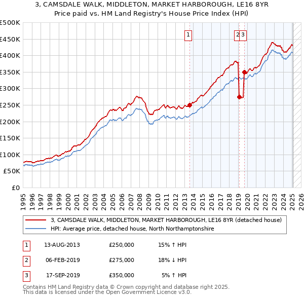 3, CAMSDALE WALK, MIDDLETON, MARKET HARBOROUGH, LE16 8YR: Price paid vs HM Land Registry's House Price Index