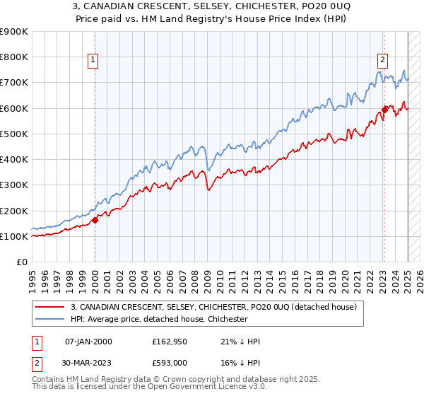 3, CANADIAN CRESCENT, SELSEY, CHICHESTER, PO20 0UQ: Price paid vs HM Land Registry's House Price Index