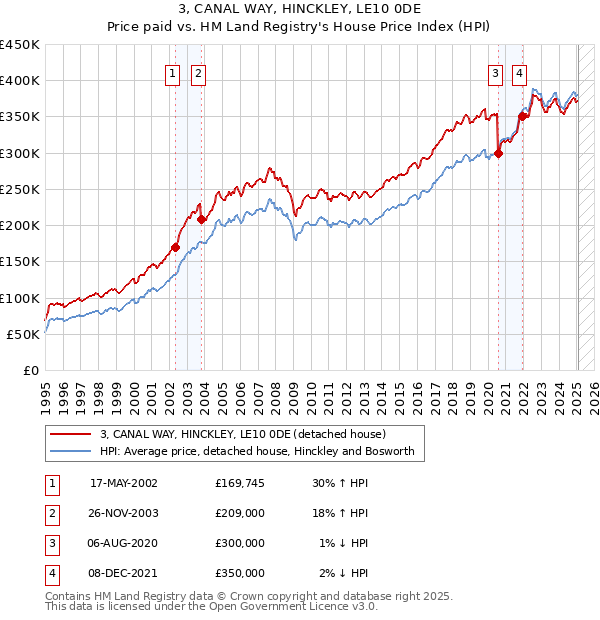 3, CANAL WAY, HINCKLEY, LE10 0DE: Price paid vs HM Land Registry's House Price Index