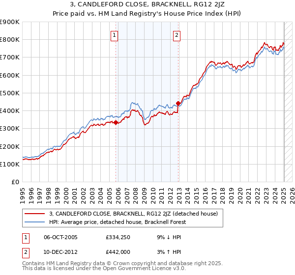 3, CANDLEFORD CLOSE, BRACKNELL, RG12 2JZ: Price paid vs HM Land Registry's House Price Index