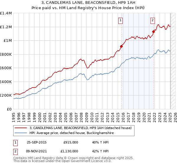 3, CANDLEMAS LANE, BEACONSFIELD, HP9 1AH: Price paid vs HM Land Registry's House Price Index