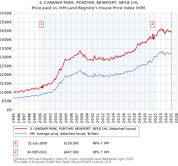 3, CANDWR PARK, PONTHIR, NEWPORT, NP18 1HL: Price paid vs HM Land Registry's House Price Index