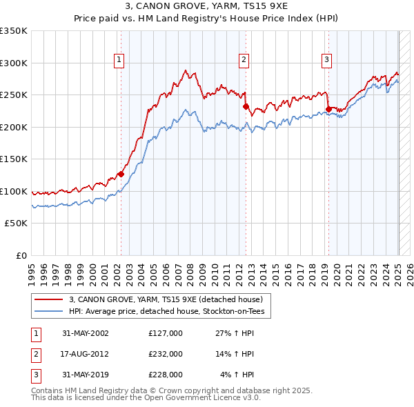 3, CANON GROVE, YARM, TS15 9XE: Price paid vs HM Land Registry's House Price Index