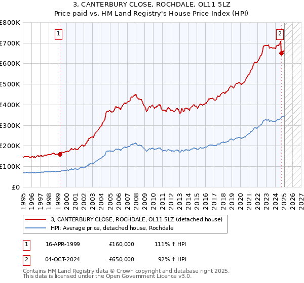3, CANTERBURY CLOSE, ROCHDALE, OL11 5LZ: Price paid vs HM Land Registry's House Price Index