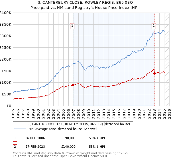 3, CANTERBURY CLOSE, ROWLEY REGIS, B65 0SQ: Price paid vs HM Land Registry's House Price Index