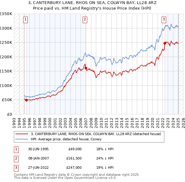 3, CANTERBURY LANE, RHOS ON SEA, COLWYN BAY, LL28 4RZ: Price paid vs HM Land Registry's House Price Index