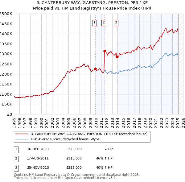 3, CANTERBURY WAY, GARSTANG, PRESTON, PR3 1XE: Price paid vs HM Land Registry's House Price Index