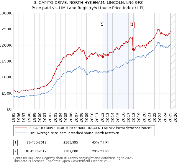 3, CAPITO DRIVE, NORTH HYKEHAM, LINCOLN, LN6 9FZ: Price paid vs HM Land Registry's House Price Index