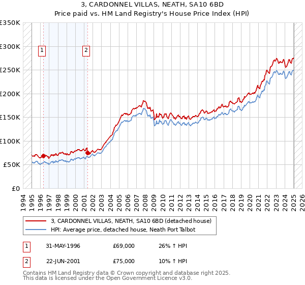 3, CARDONNEL VILLAS, NEATH, SA10 6BD: Price paid vs HM Land Registry's House Price Index