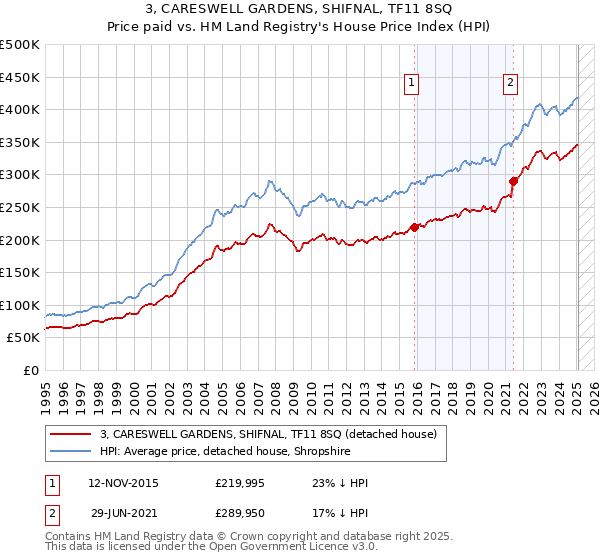 3, CARESWELL GARDENS, SHIFNAL, TF11 8SQ: Price paid vs HM Land Registry's House Price Index