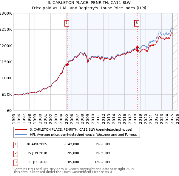 3, CARLETON PLACE, PENRITH, CA11 8LW: Price paid vs HM Land Registry's House Price Index