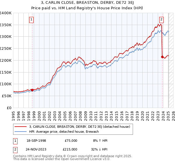 3, CARLIN CLOSE, BREASTON, DERBY, DE72 3EJ: Price paid vs HM Land Registry's House Price Index