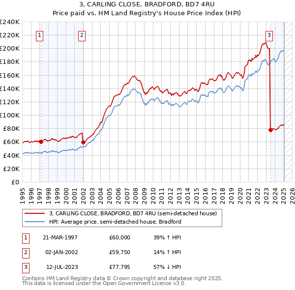 3, CARLING CLOSE, BRADFORD, BD7 4RU: Price paid vs HM Land Registry's House Price Index