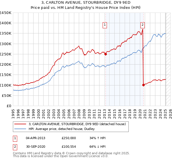 3, CARLTON AVENUE, STOURBRIDGE, DY9 9ED: Price paid vs HM Land Registry's House Price Index