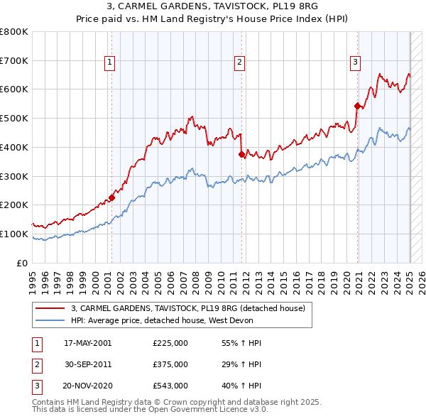 3, CARMEL GARDENS, TAVISTOCK, PL19 8RG: Price paid vs HM Land Registry's House Price Index