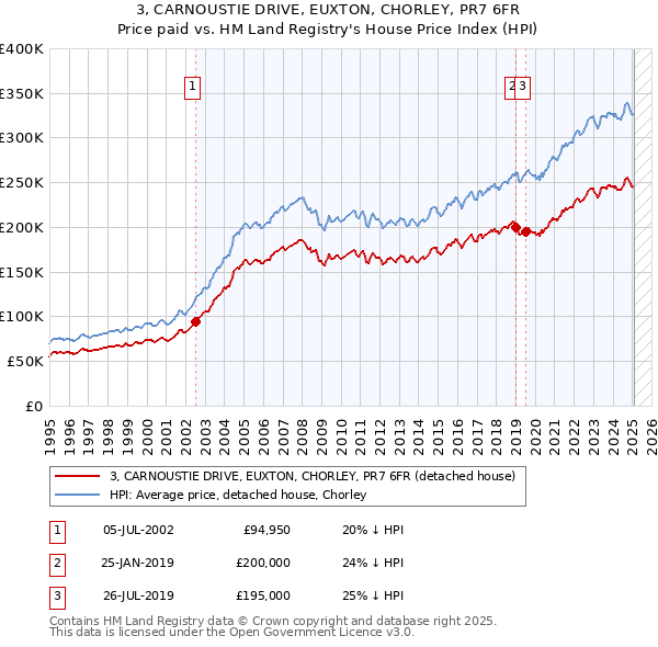 3, CARNOUSTIE DRIVE, EUXTON, CHORLEY, PR7 6FR: Price paid vs HM Land Registry's House Price Index