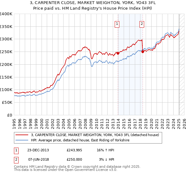 3, CARPENTER CLOSE, MARKET WEIGHTON, YORK, YO43 3FL: Price paid vs HM Land Registry's House Price Index
