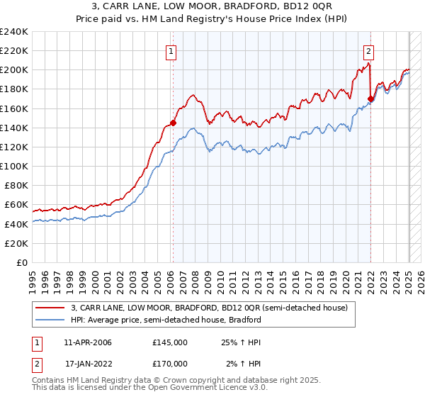 3, CARR LANE, LOW MOOR, BRADFORD, BD12 0QR: Price paid vs HM Land Registry's House Price Index