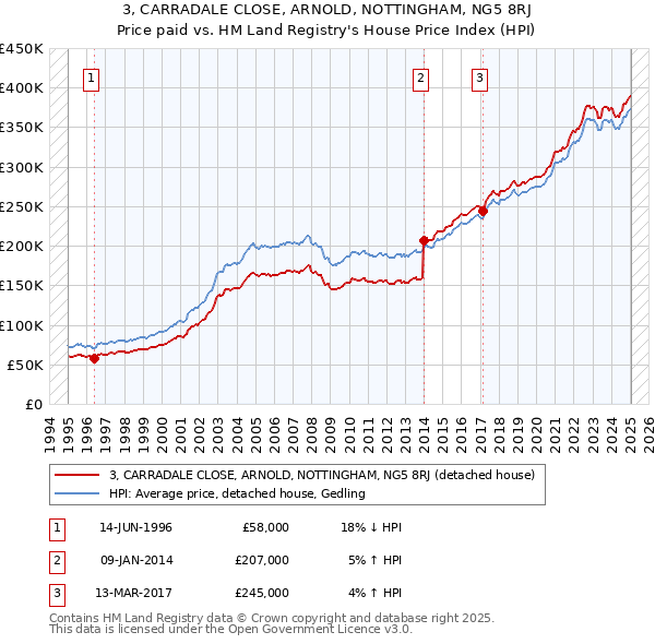 3, CARRADALE CLOSE, ARNOLD, NOTTINGHAM, NG5 8RJ: Price paid vs HM Land Registry's House Price Index