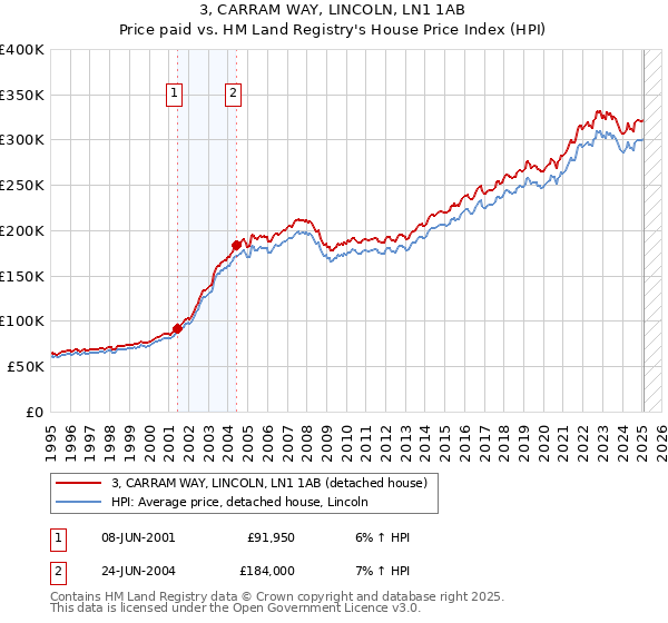 3, CARRAM WAY, LINCOLN, LN1 1AB: Price paid vs HM Land Registry's House Price Index