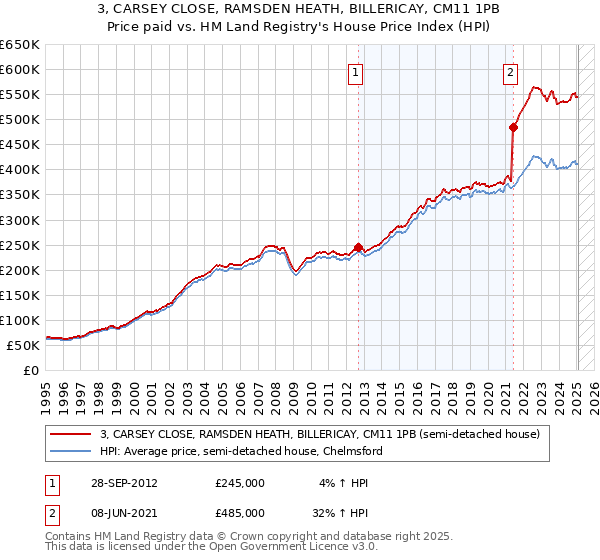 3, CARSEY CLOSE, RAMSDEN HEATH, BILLERICAY, CM11 1PB: Price paid vs HM Land Registry's House Price Index