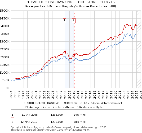 3, CARTER CLOSE, HAWKINGE, FOLKESTONE, CT18 7TS: Price paid vs HM Land Registry's House Price Index