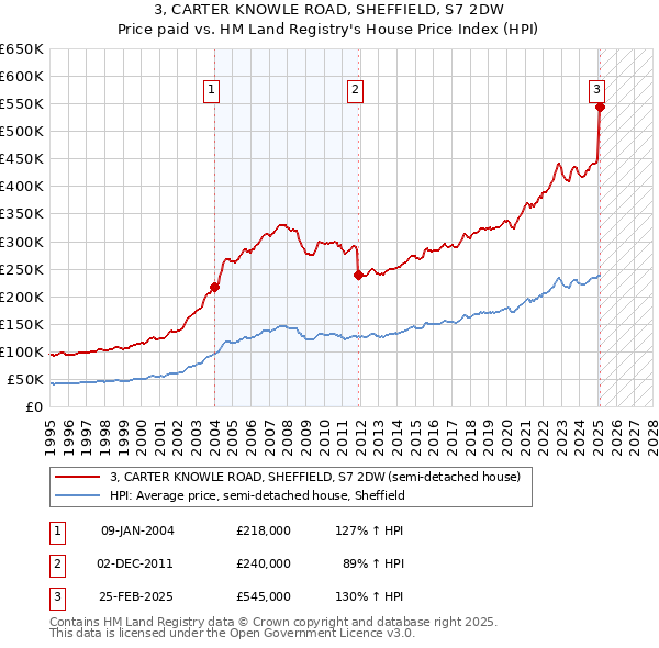 3, CARTER KNOWLE ROAD, SHEFFIELD, S7 2DW: Price paid vs HM Land Registry's House Price Index