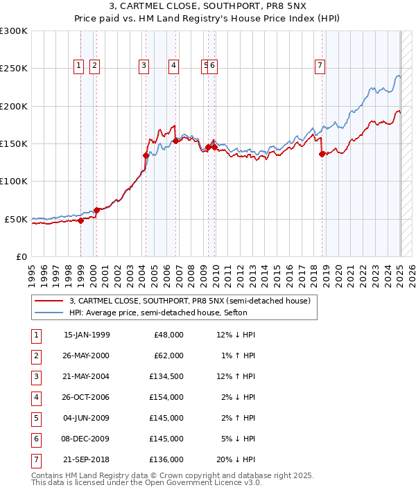 3, CARTMEL CLOSE, SOUTHPORT, PR8 5NX: Price paid vs HM Land Registry's House Price Index