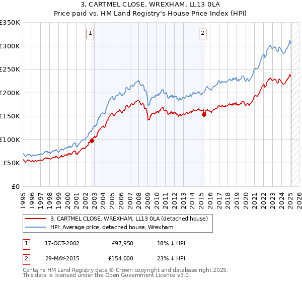 3, CARTMEL CLOSE, WREXHAM, LL13 0LA: Price paid vs HM Land Registry's House Price Index
